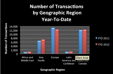 Bar chart comparing worldwide M&A transaction numbers by geographic region for the years 2011 and 2012.