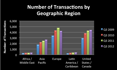 Bar chart showing Q3 2009-2012 transaction numbers by region worldwide