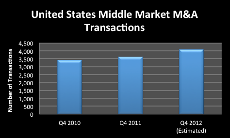 Bar chart of Q4 US middle-market M&A transaction numbers from 2010-2012