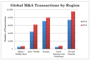 Bar chart comparing global M&A transactions by region in 2013 and 2014