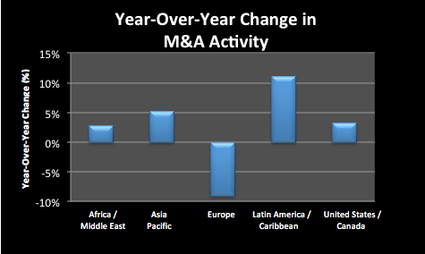 Bar chart of global year-over-year M&A activity