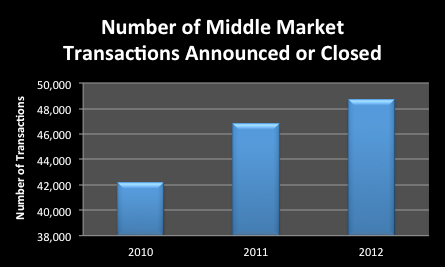 Bar chart of middle market deals (2010-2012)