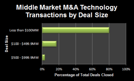 Bar chart of middle market M&A tech deals by size
