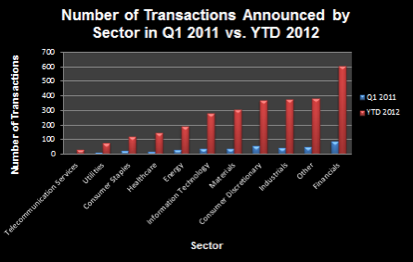 Bar chart comparing Q1 2011 transaction numbers by sector to YTD 2012.