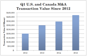 M&A Deals - Q1 2015 Activity