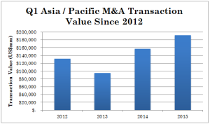M&A Deals - Q1 2015 Activity
