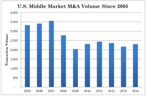 M&A Bubble?  - US Middle Market M&A Activity