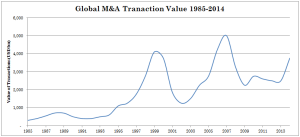 M&A Deals - 20 Years of M&A