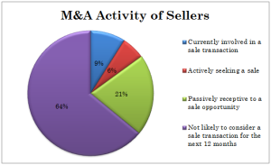 when to sell your business