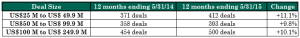 technology sector M&A activity