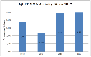 M&A Deals - Q1 IT Update