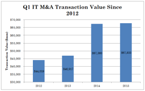 M&A Deals - Q1 IT Update