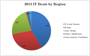 M&A Deals - Q1 IT Update
