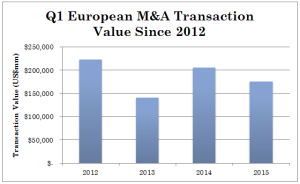 M&A Deals - Q1 2015 Activity