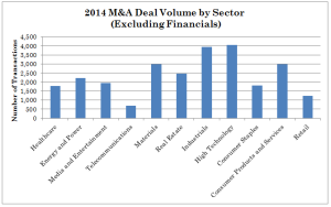 2014 M&A deals by sector
