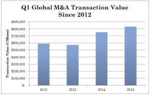 M&A Deals - Q1 2015 Activity