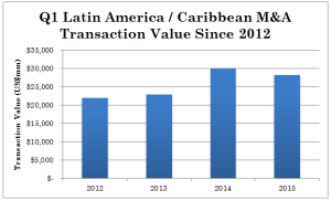 M&A Deals - Q1 2015 Activity
