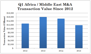 M&A Deals - Q1 2015 Activity