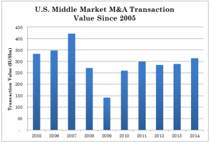 M&A Bubble?  - US Middle Market M&A Activity