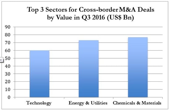 Versailles Group m&a i want to sell my company Bar chart: Top 3 sectors for cross-border M&A deals by value in Q3 2016