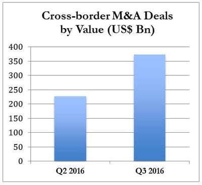Versailles Group m&a I want to sell my company Bar Chart: Cross-border M&A deals by value (Q2 vs Q3 2016)