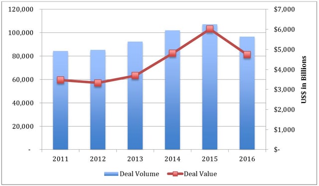 Bar and line chart of 2016 global M&A activity by volume and value
