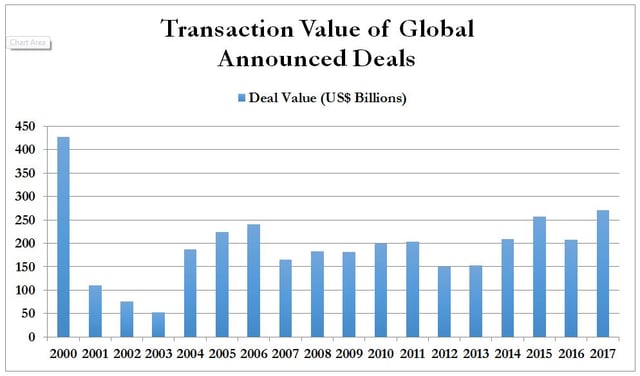 Versailles Group M&A activity