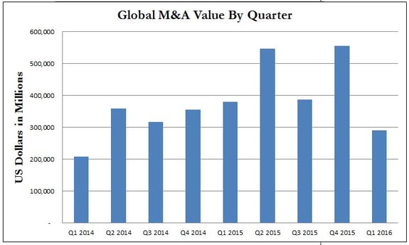 Q1 2016 M&A comparison