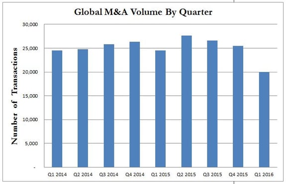 Q1 2016 M&A Volume