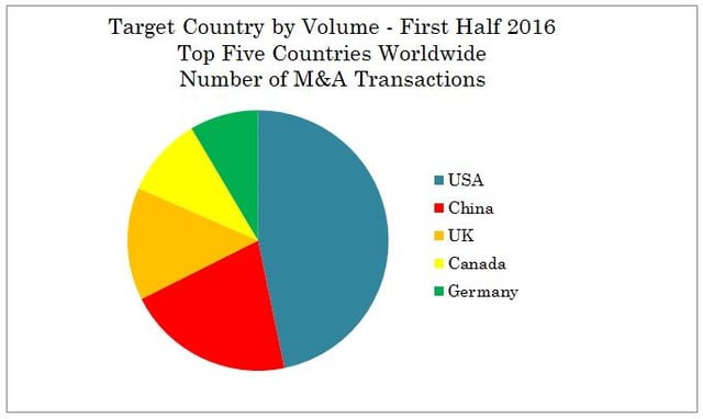 Versailles Group - M&A activity