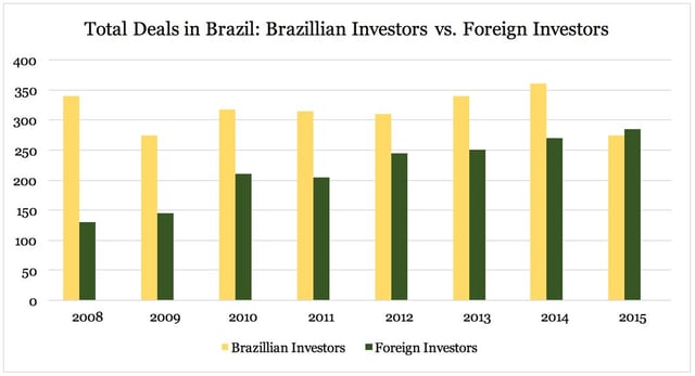 M&A in Brazil - Versailles Group