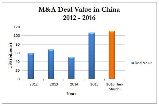 Versailles Group - China M&A Update Bar chart of M&A deal values in China from 2012 to 2016