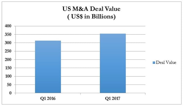 Bar chart of Q1 US M&A deal values from 2016 to 2017