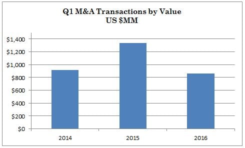 Q1 2016 m&a activity