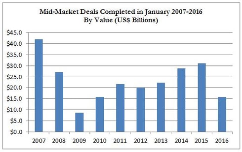 January 2015 M&A Activity - Value