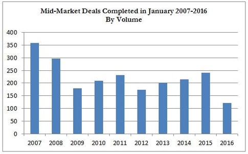 January 2016 M&A Activity - Volume