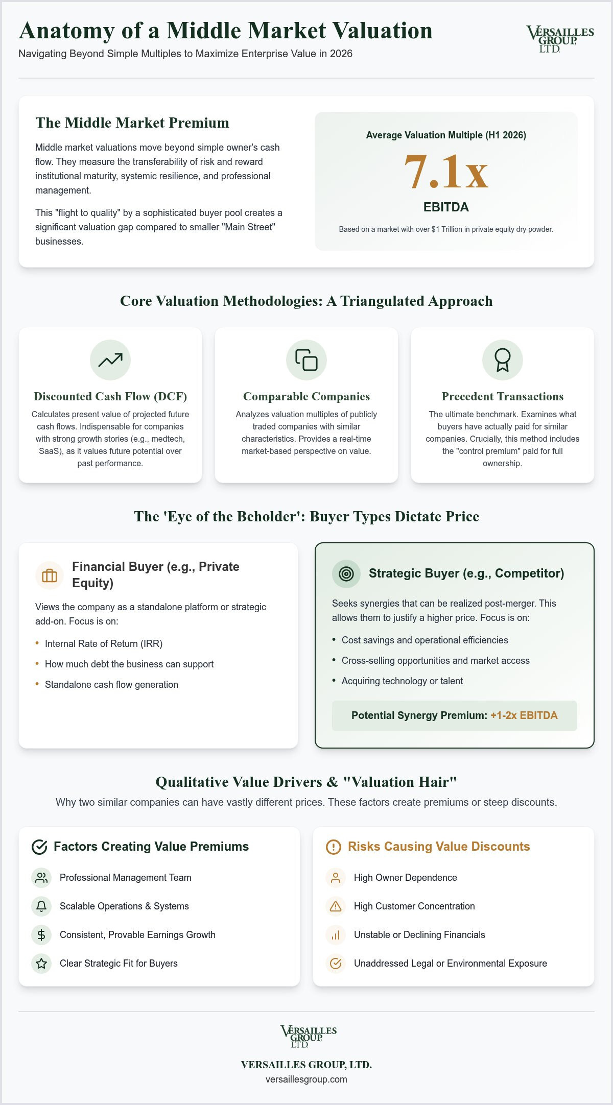 Middle market company valuation